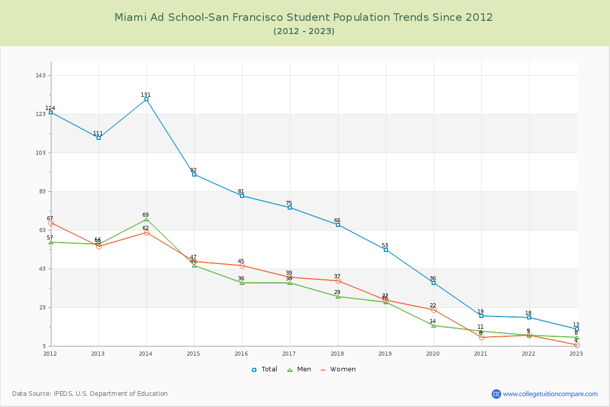 Miami Ad School-San Francisco Enrollment Trends Chart