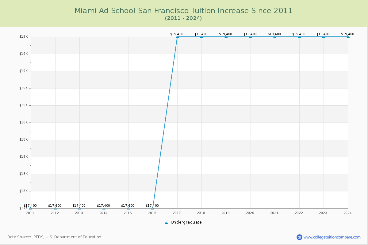 Miami Ad School-San Francisco Tuition & Fees Changes Chart