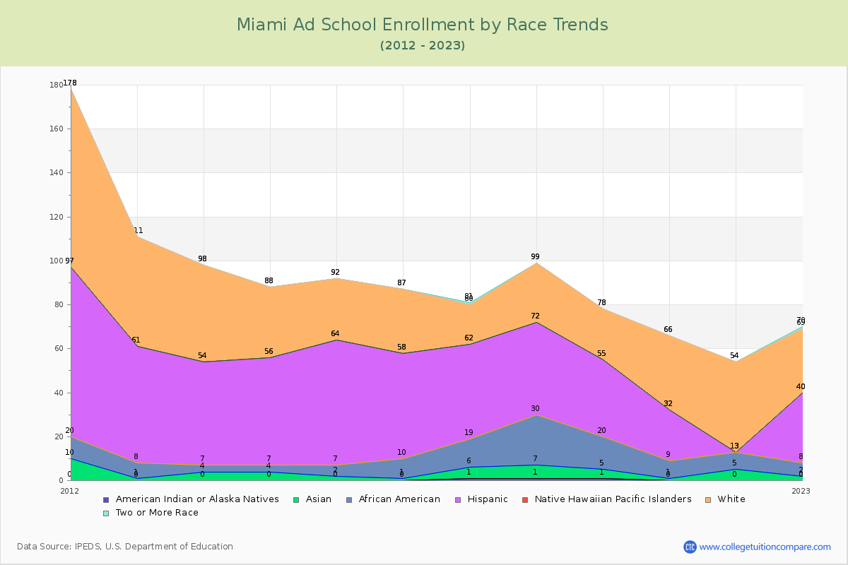 Miami Ad School Enrollment by Race Trends Chart