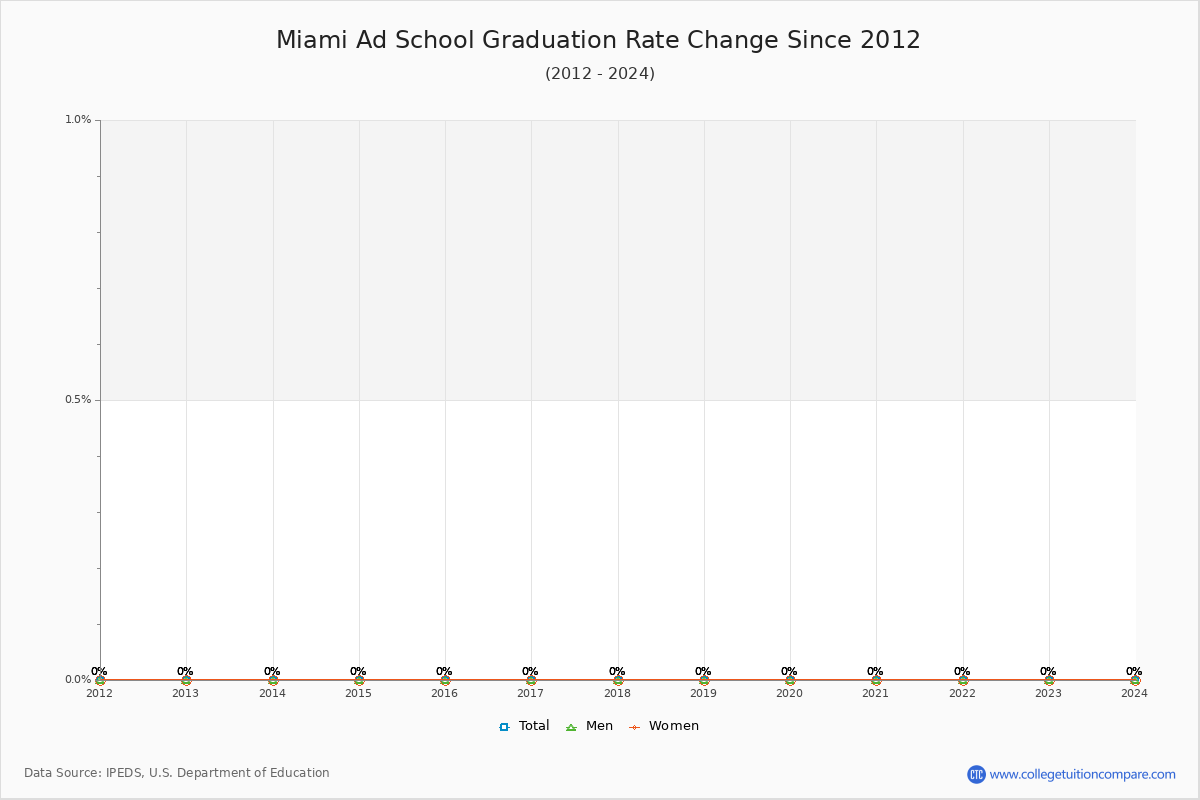 Miami Ad School Graduation Rate Changes Chart