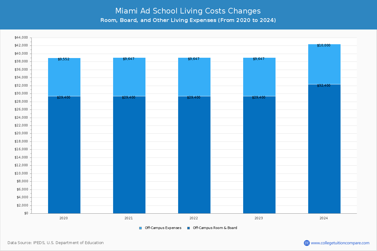 Miami Ad School - Room and Board Coost Chart