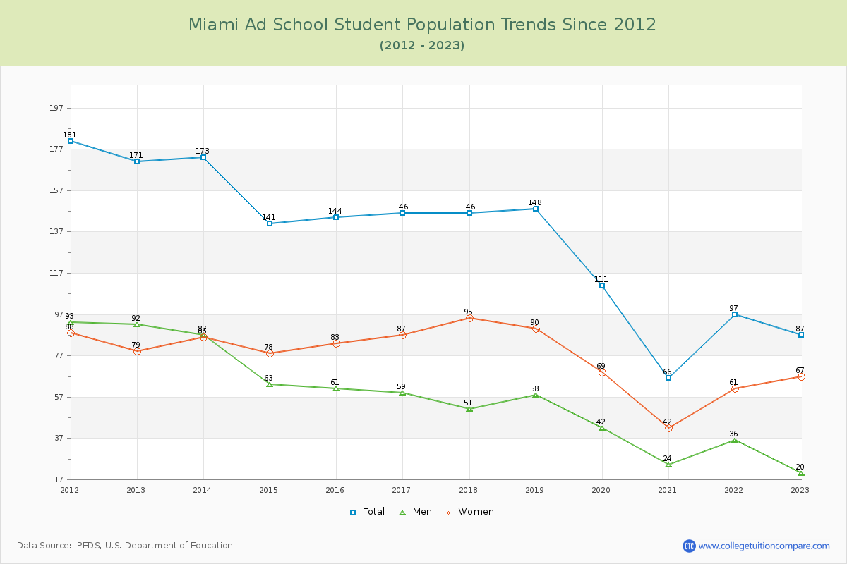 Miami Ad School Enrollment Trends Chart