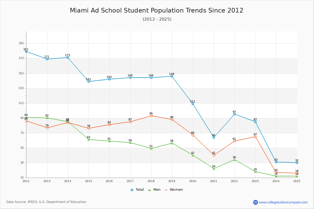 Miami Ad School Enrollment Trends Chart