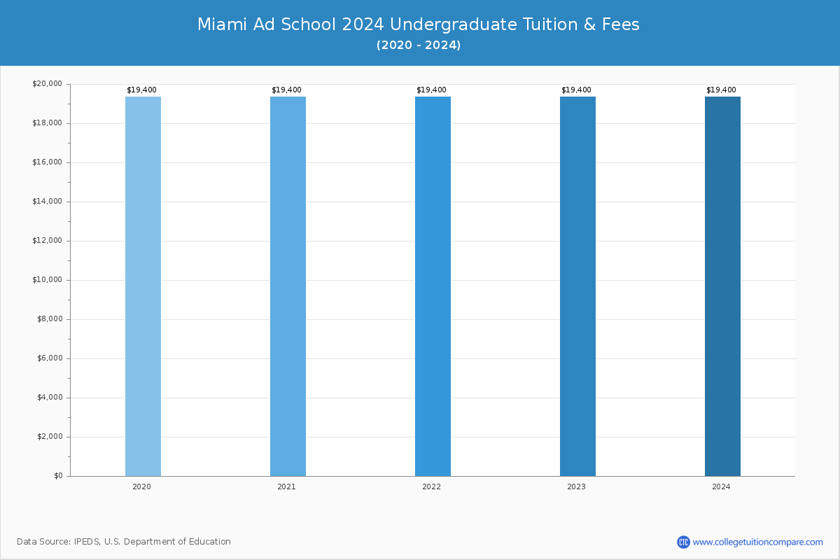 Miami Ad School - Undergraduate Tuition Chart