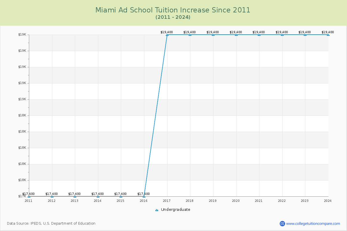 Miami Ad School Tuition & Fees Changes Chart