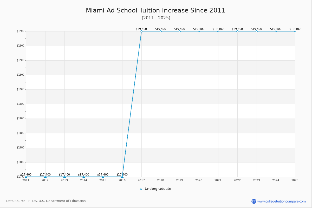 Miami Ad School Tuition & Fees Changes Chart