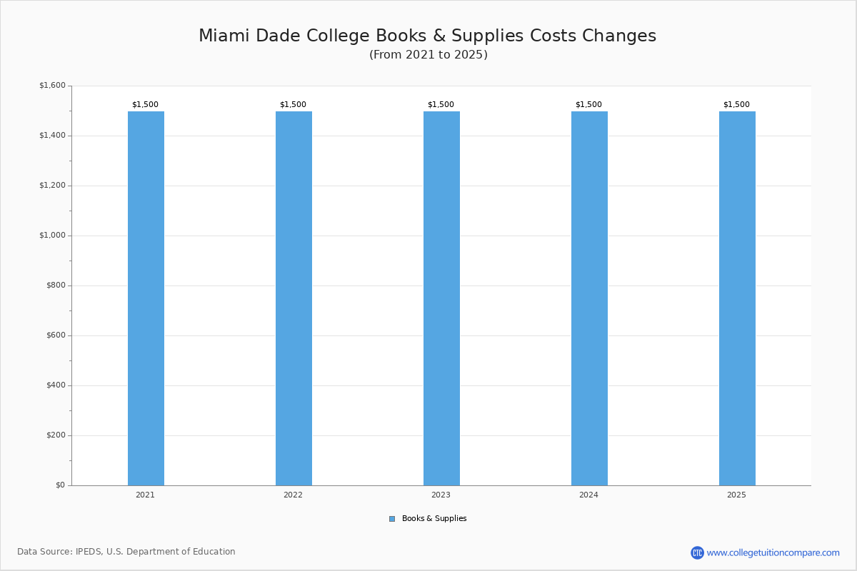 Miami Dade College Tuition & Fees, Net Price