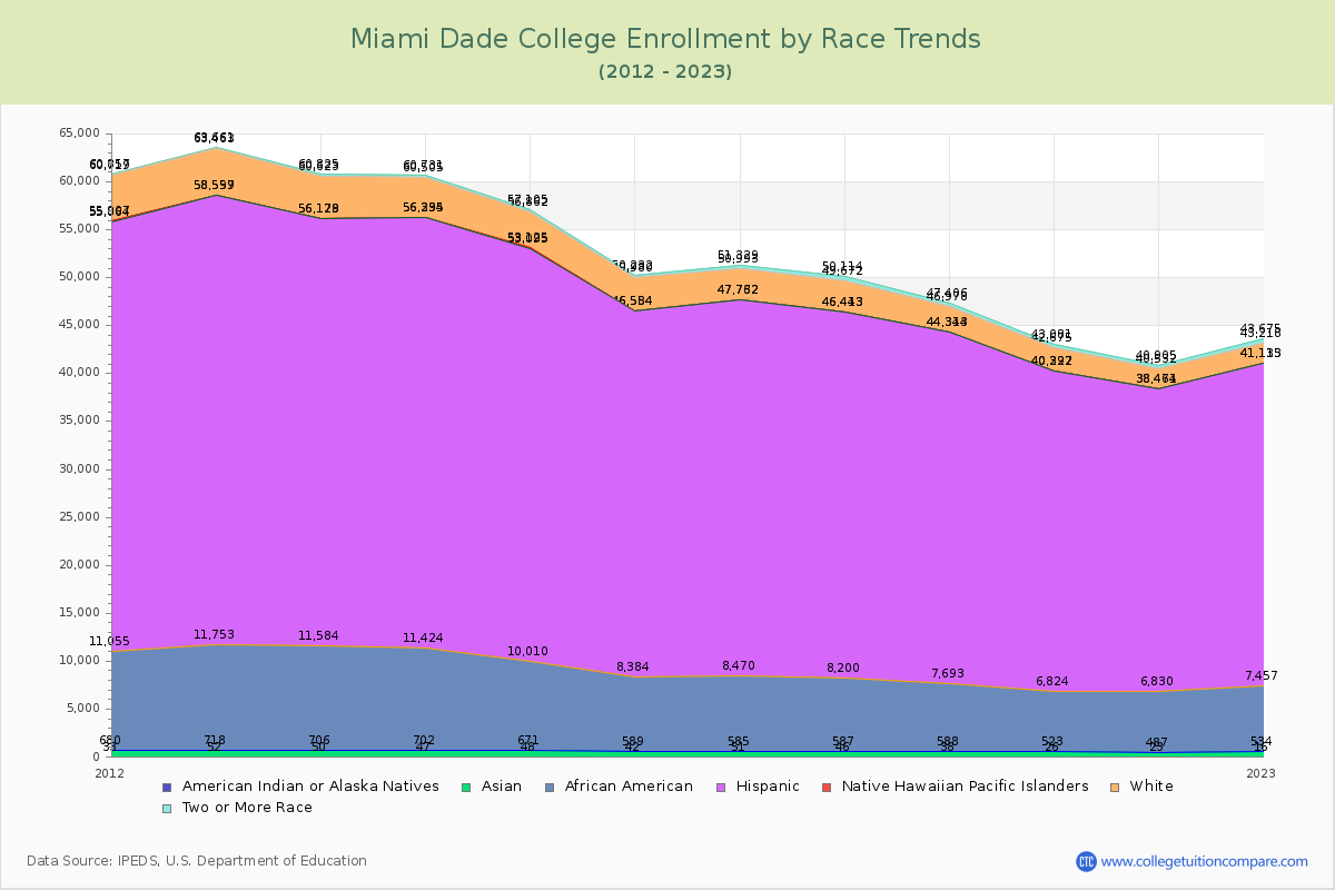 Miami Dade College Enrollment by Race Trends Chart
