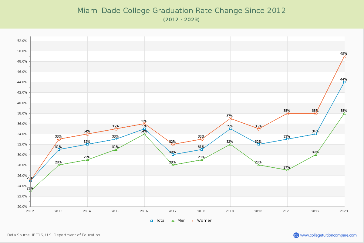 Miami Dade College Graduation Rate Changes Chart