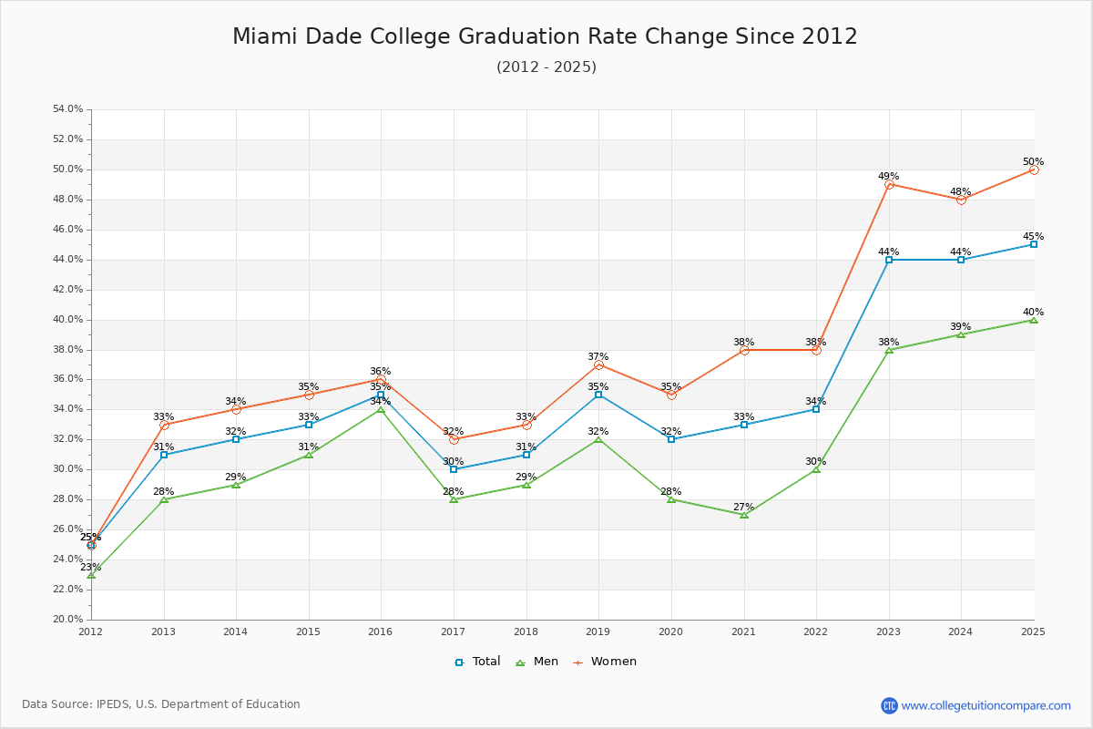 Miami Dade College Graduation Rate Changes Chart