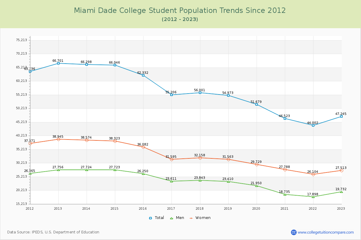 Miami Dade College Enrollment Trends Chart