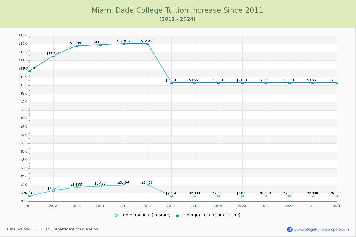Miami Dade College Tuition & Fees Changes Chart