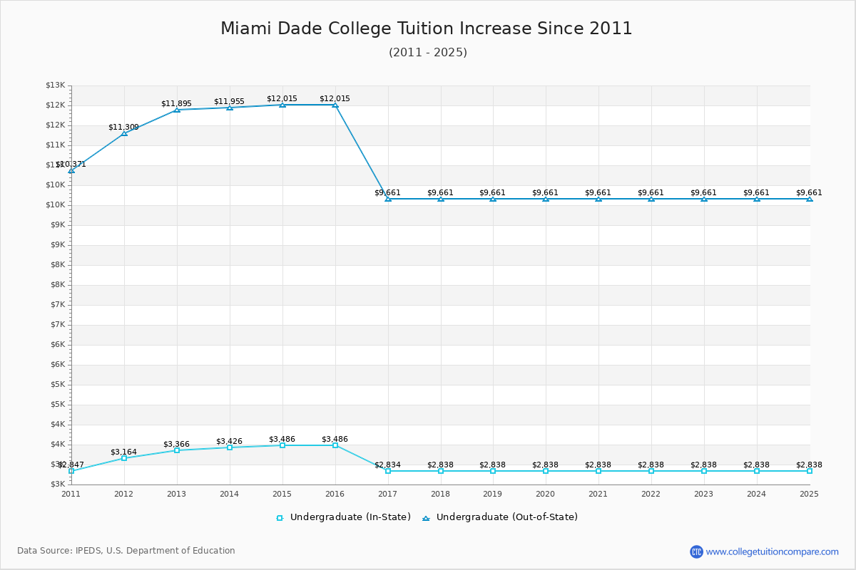 Miami Dade College Tuition & Fees Changes Chart
