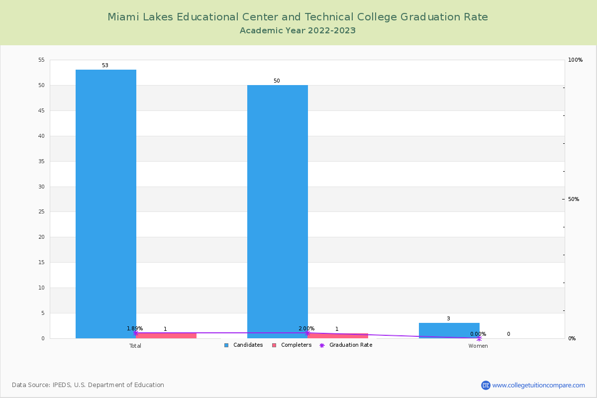Miami Lakes Educational Center and Technical College graduate rate