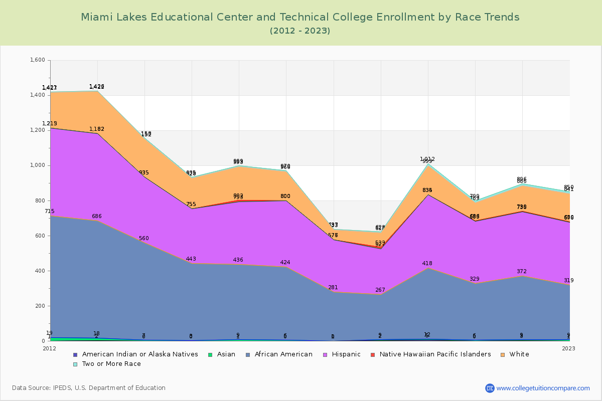 Miami Lakes Educational Center and Technical College Enrollment by Race Trends Chart