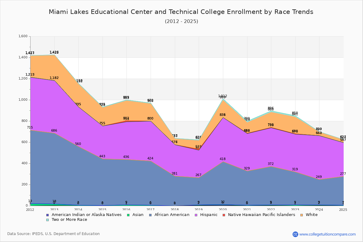 Miami Lakes Educational Center and Technical College Enrollment by Race Trends Chart