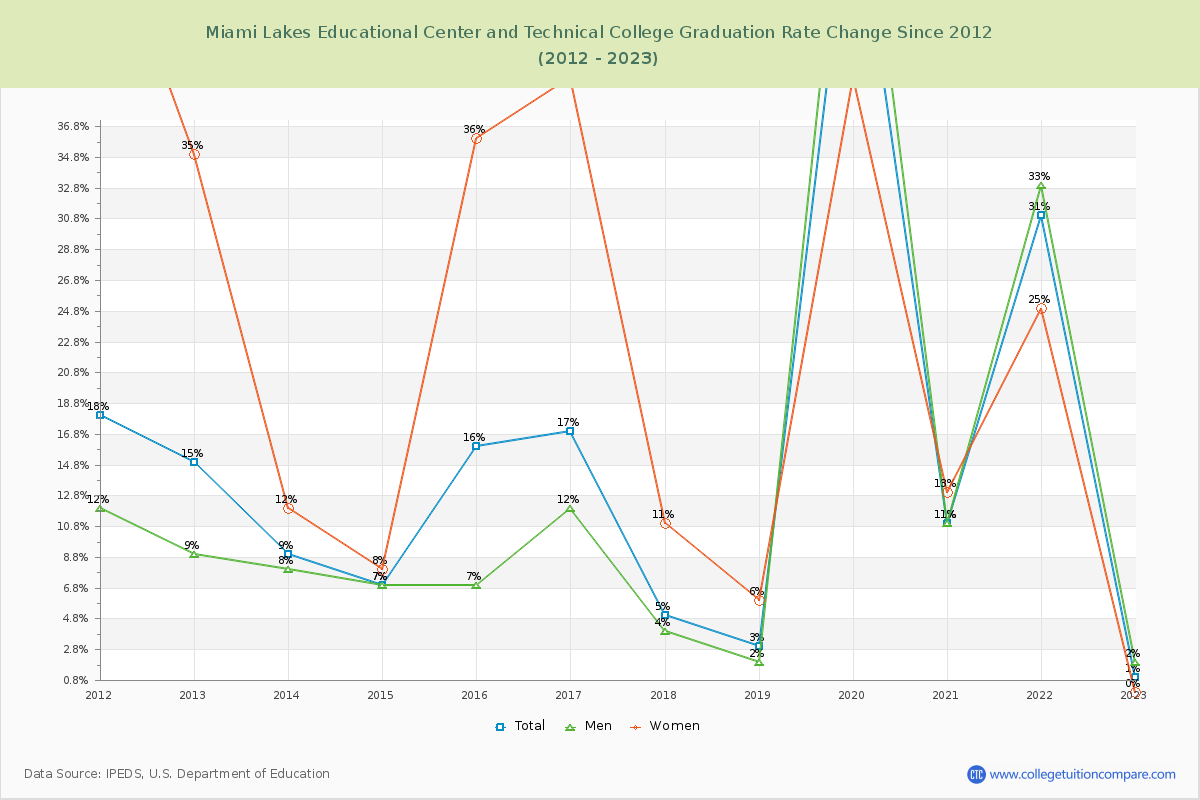 Miami Lakes Educational Center and Technical College Graduation Rate Changes Chart