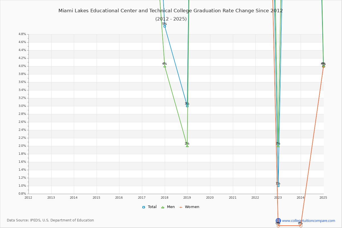 Miami Lakes Educational Center and Technical College Graduation Rate Changes Chart