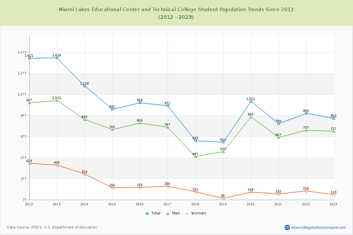 Miami Lakes Educational Center and Technical College Enrollment Trends Chart
