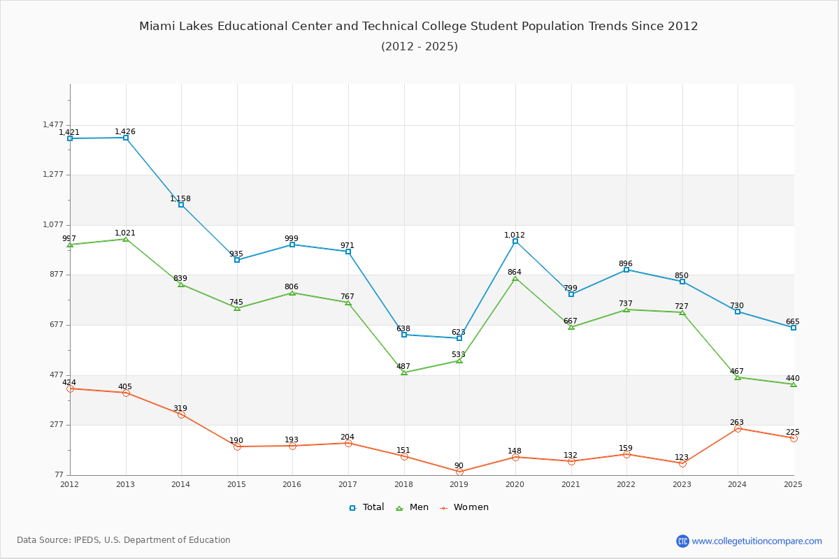 Miami Lakes Educational Center and Technical College Enrollment Trends Chart