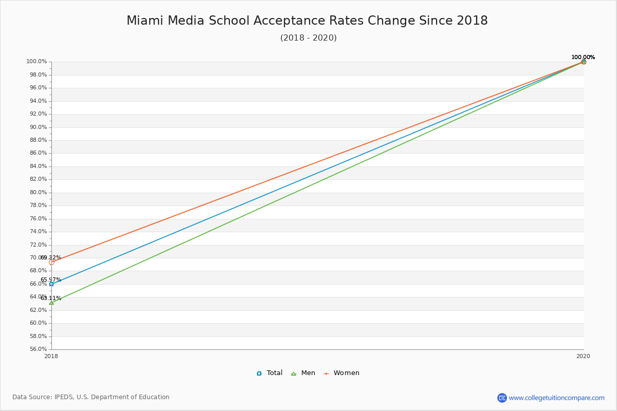 Miami Media School Acceptance Rate Trends Over Time - Historical Admission Rate Data Visualization Chart