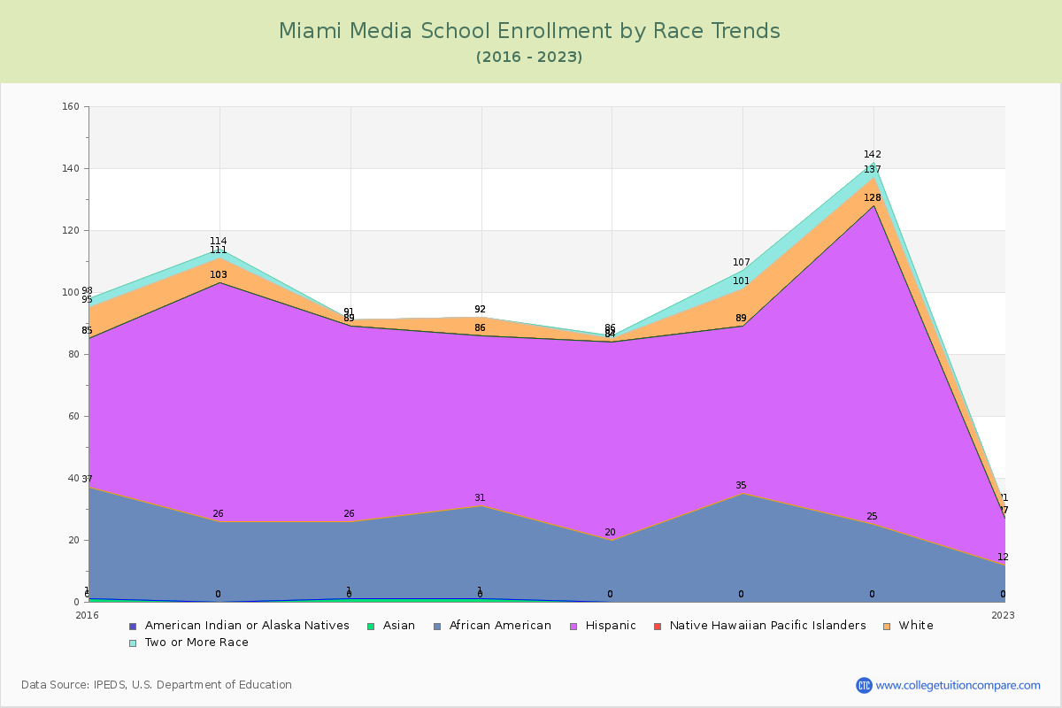 Miami Media School Enrollment by Race Trends Chart