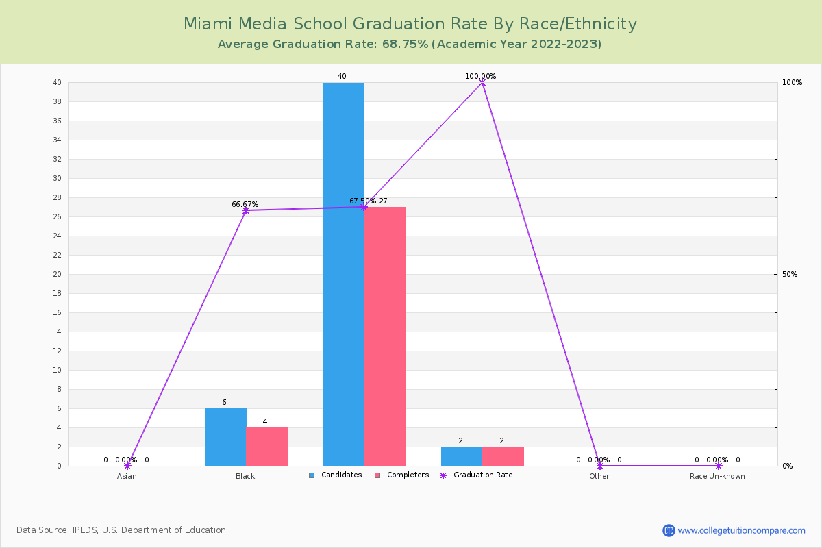 Miami Media School graduate rate by race