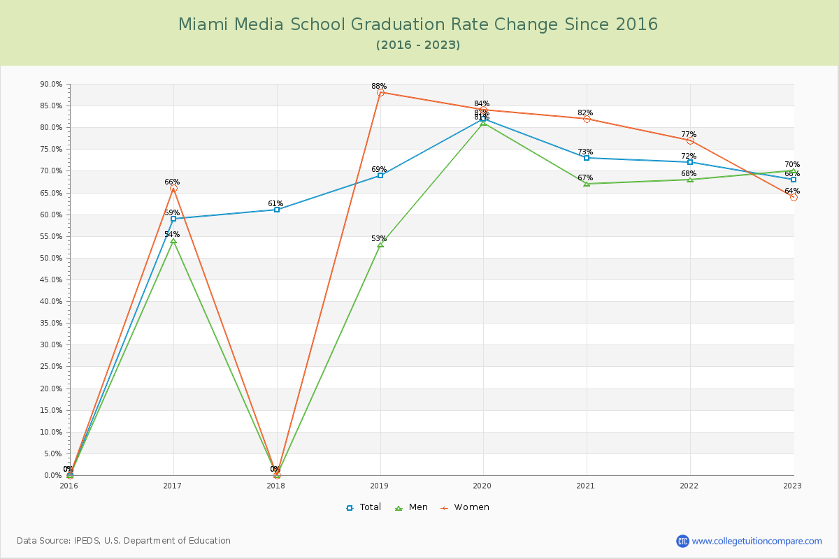 Miami Media School Graduation Rate Changes Chart