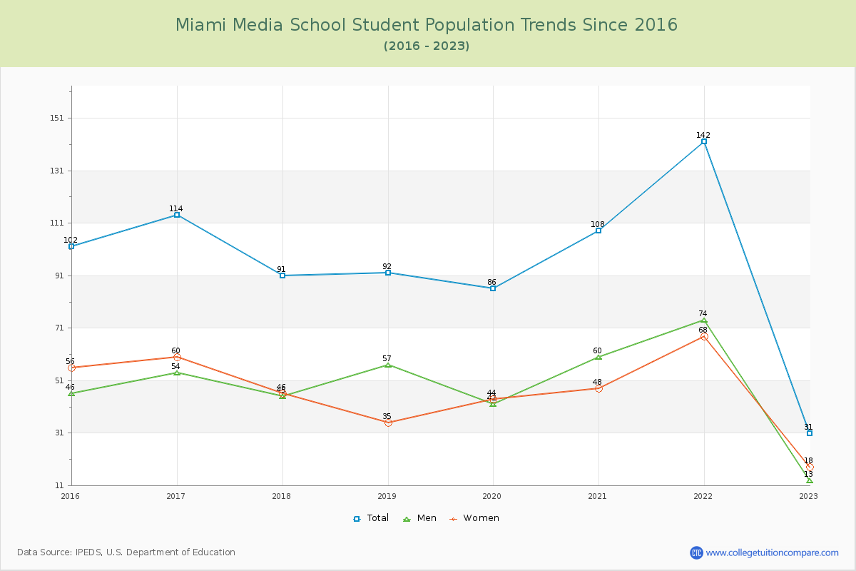 Miami Media School Enrollment Trends Chart