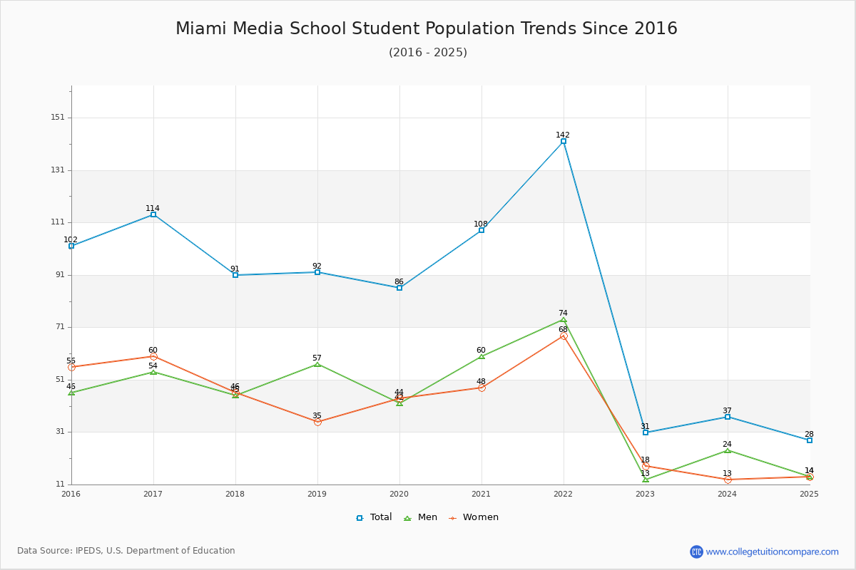 Miami Media School Enrollment Trends Chart