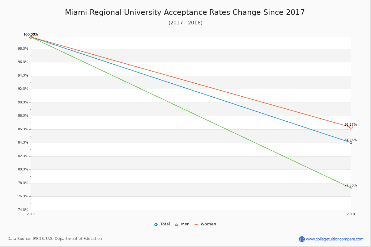 Miami Regional University Acceptance Rate Trends Over Time - Historical Admission Rate Data Visualization Chart