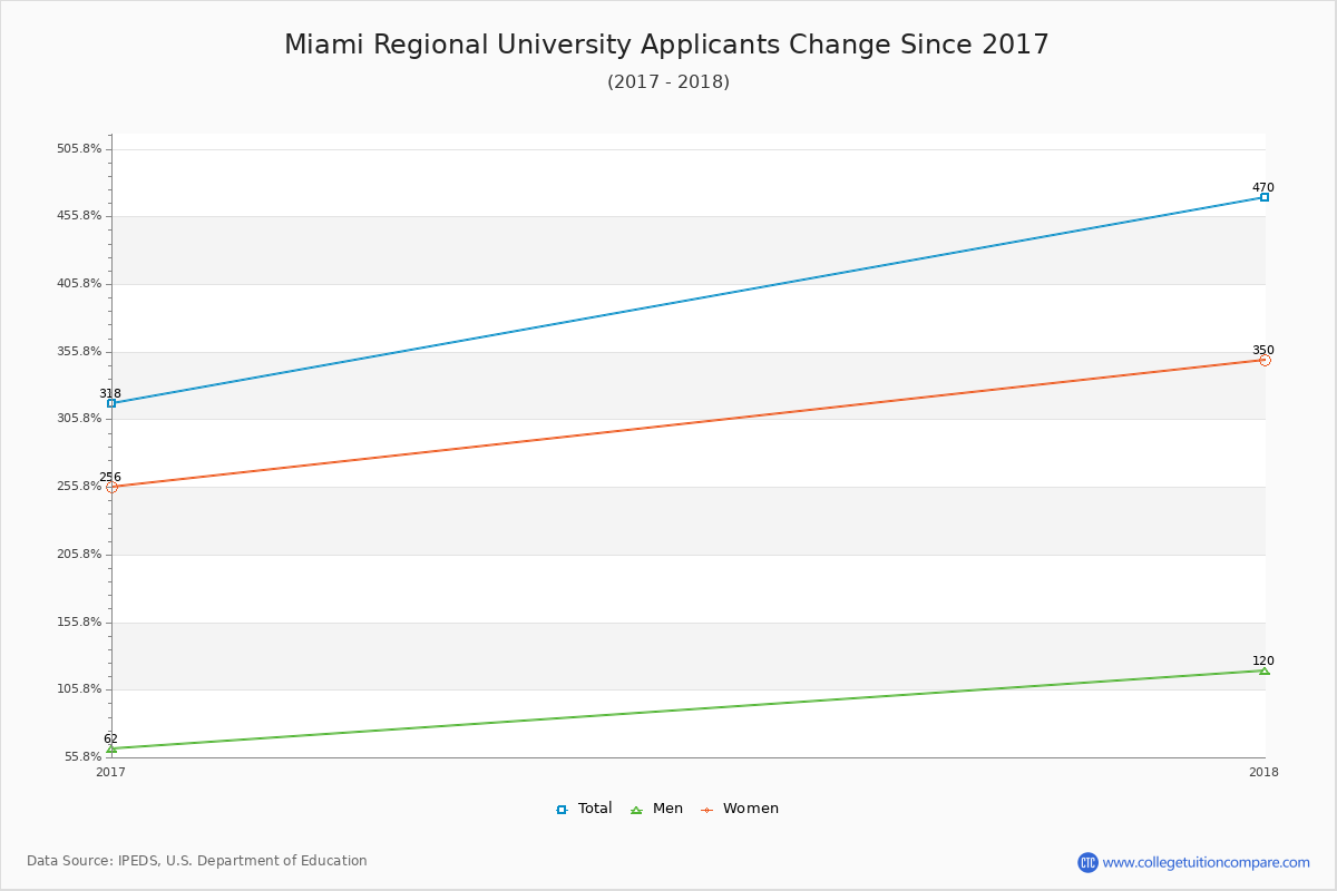 Miami Regional University - 10 Year Applicants, Admissions, and Enrollment Trends Chart