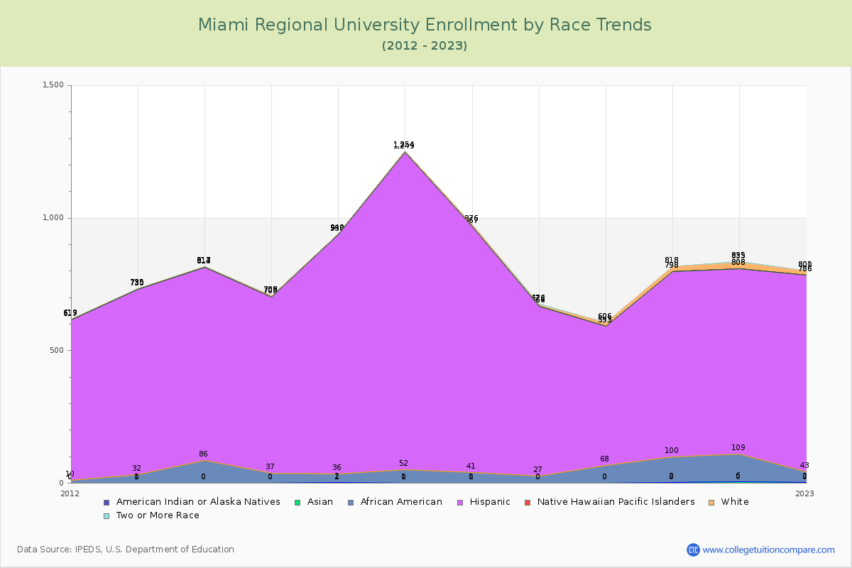 Miami Regional University Enrollment by Race Trends Chart