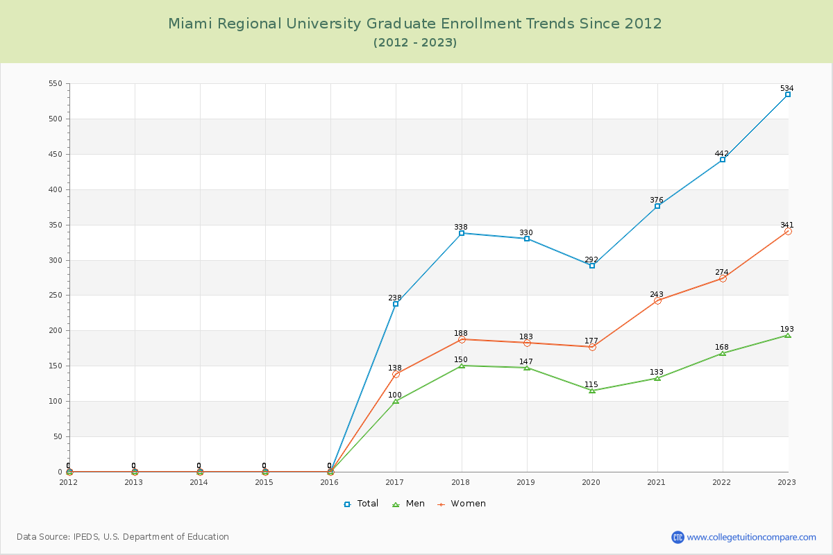 Miami Regional University Graduate Enrollment Trends Chart