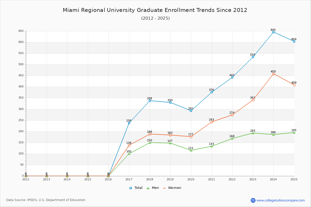 Miami Regional University Graduate Enrollment Trends Chart