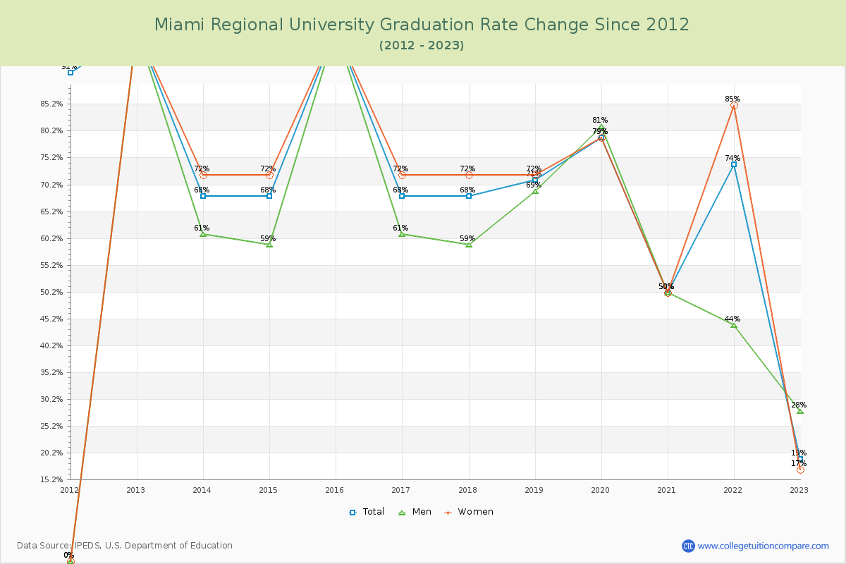 Miami Regional University Graduation Rate Changes Chart