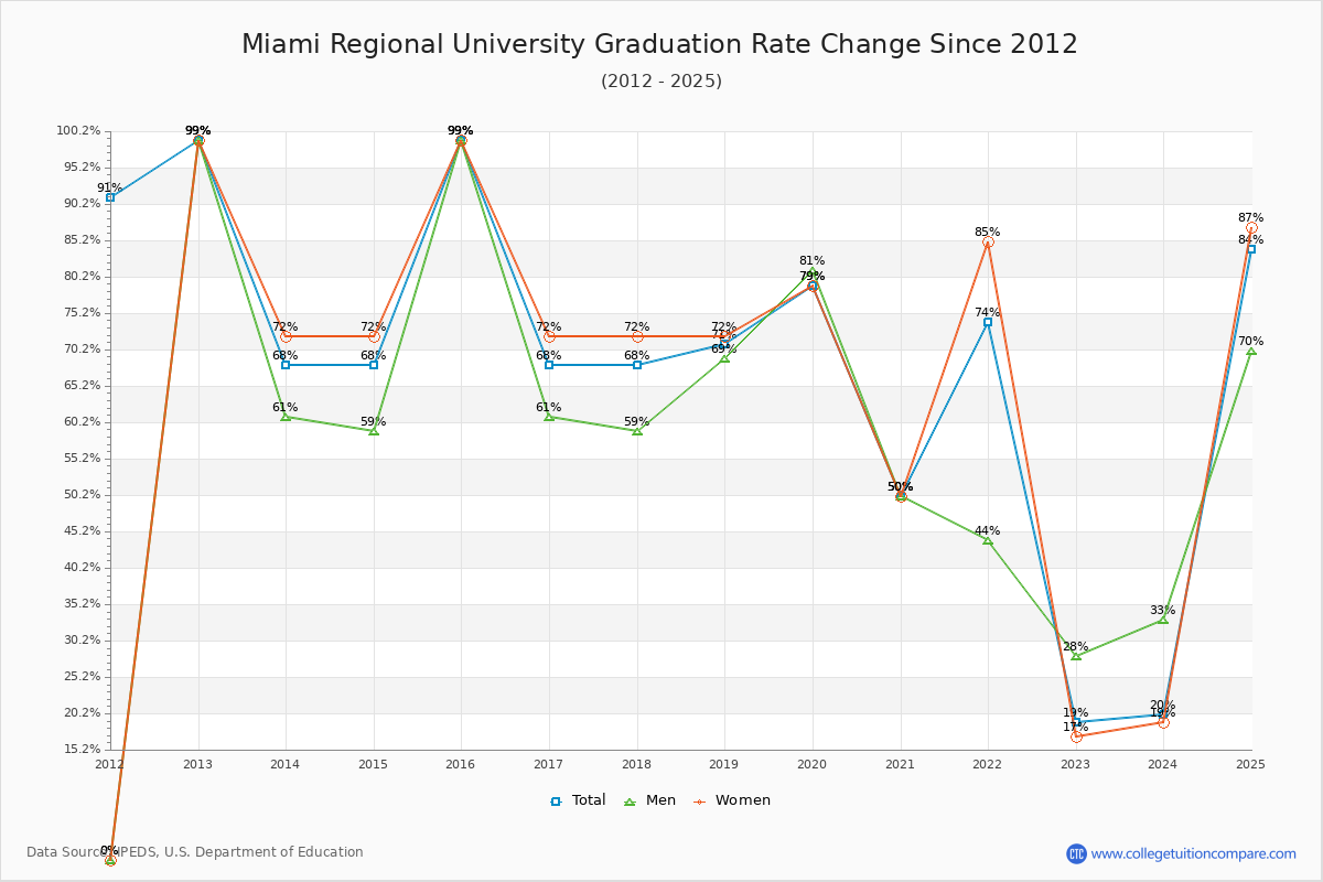Miami Regional University Graduation Rate Changes Chart
