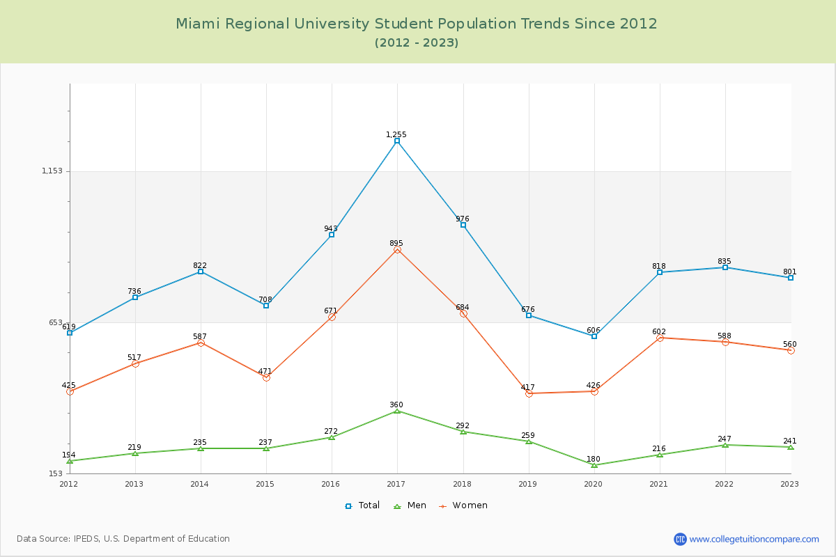 Miami Regional University Enrollment Trends Chart