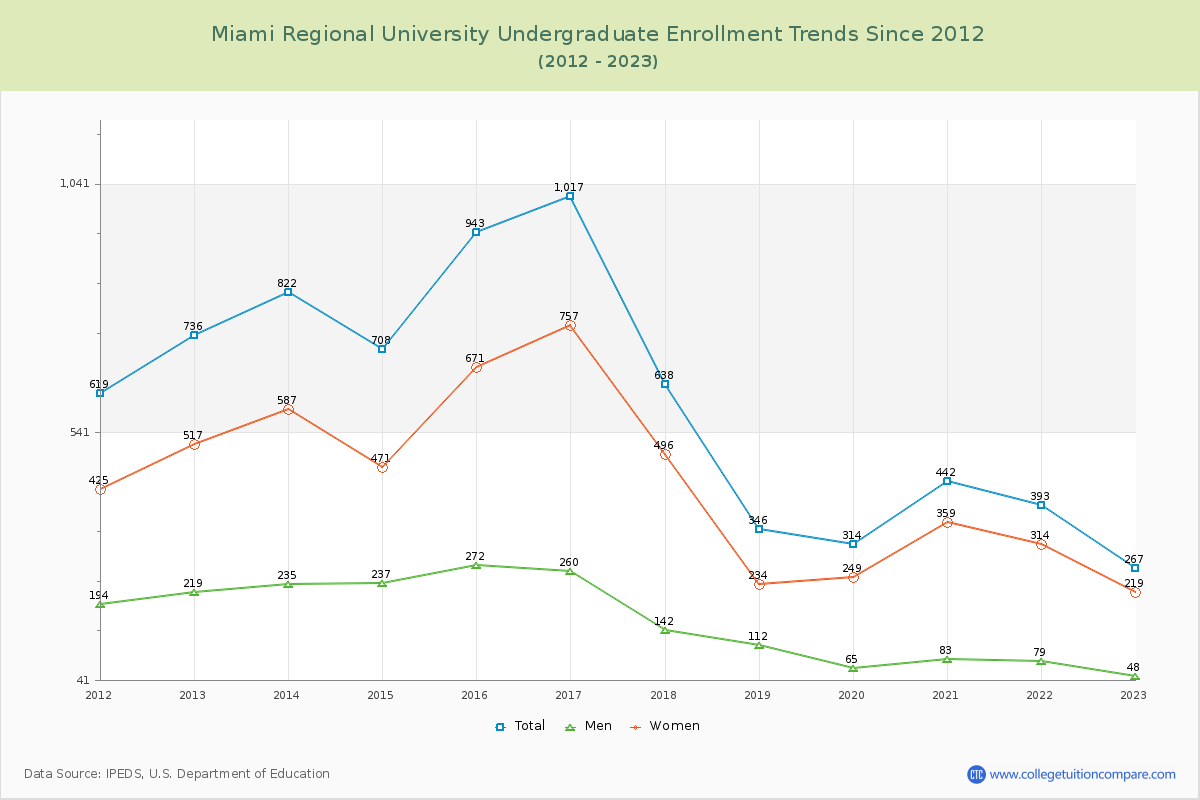 Miami Regional University Undergraduate Enrollment Trends Chart