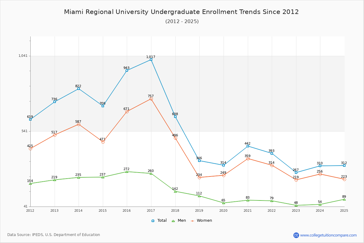 Miami Regional University Undergraduate Enrollment Trends Chart