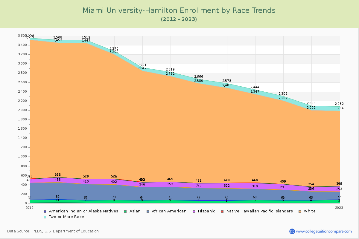 Miami University-Hamilton Enrollment by Race Trends Chart