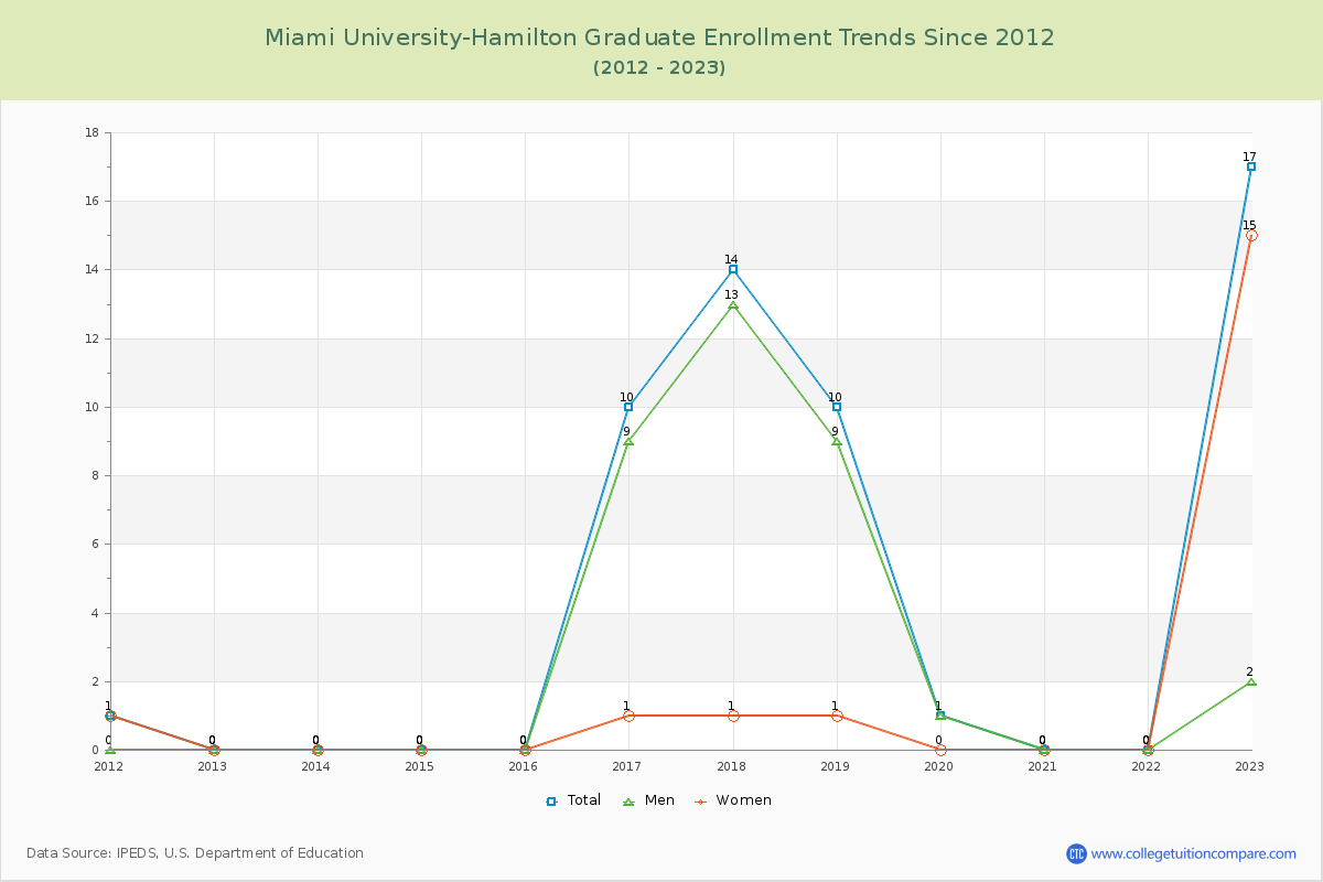 Miami University-Hamilton Graduate Enrollment Trends Chart