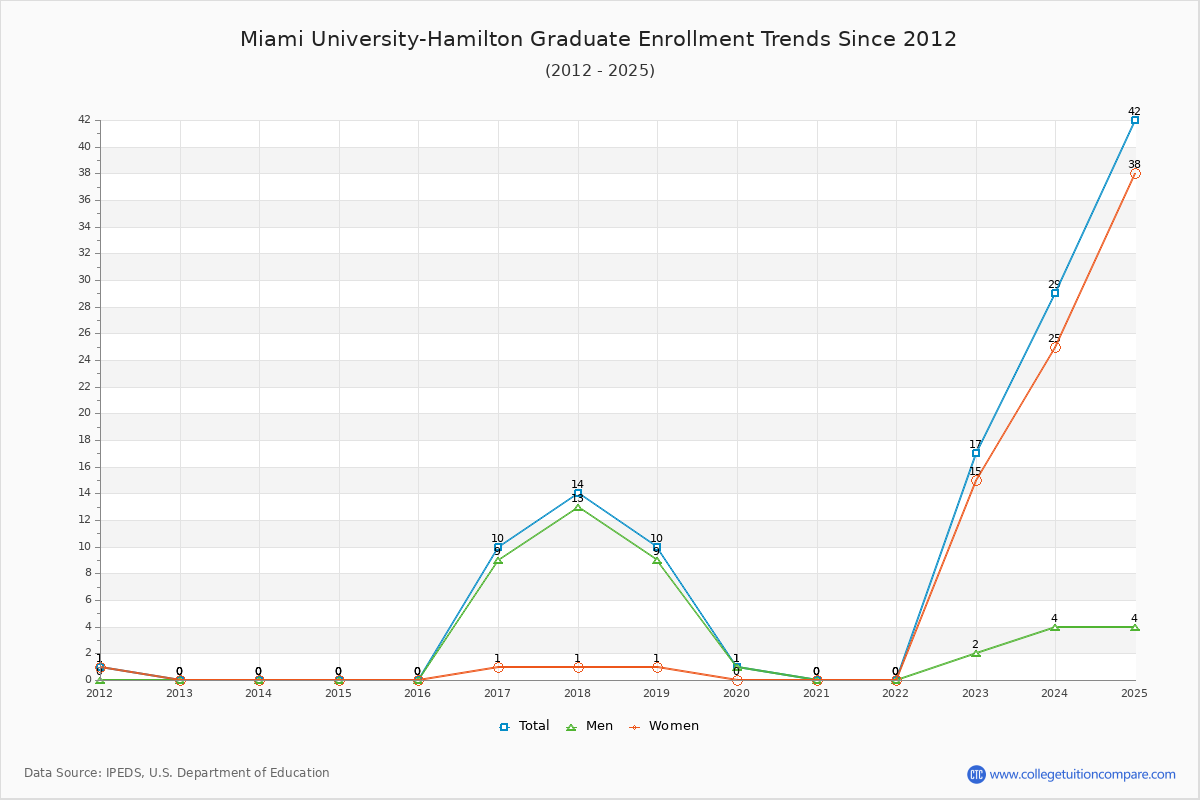 Miami University-Hamilton Graduate Enrollment Trends Chart