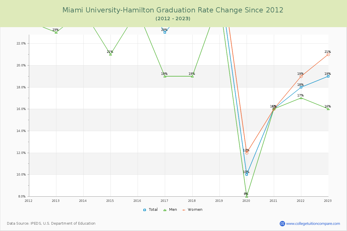 Miami University-Hamilton Graduation Rate Changes Chart