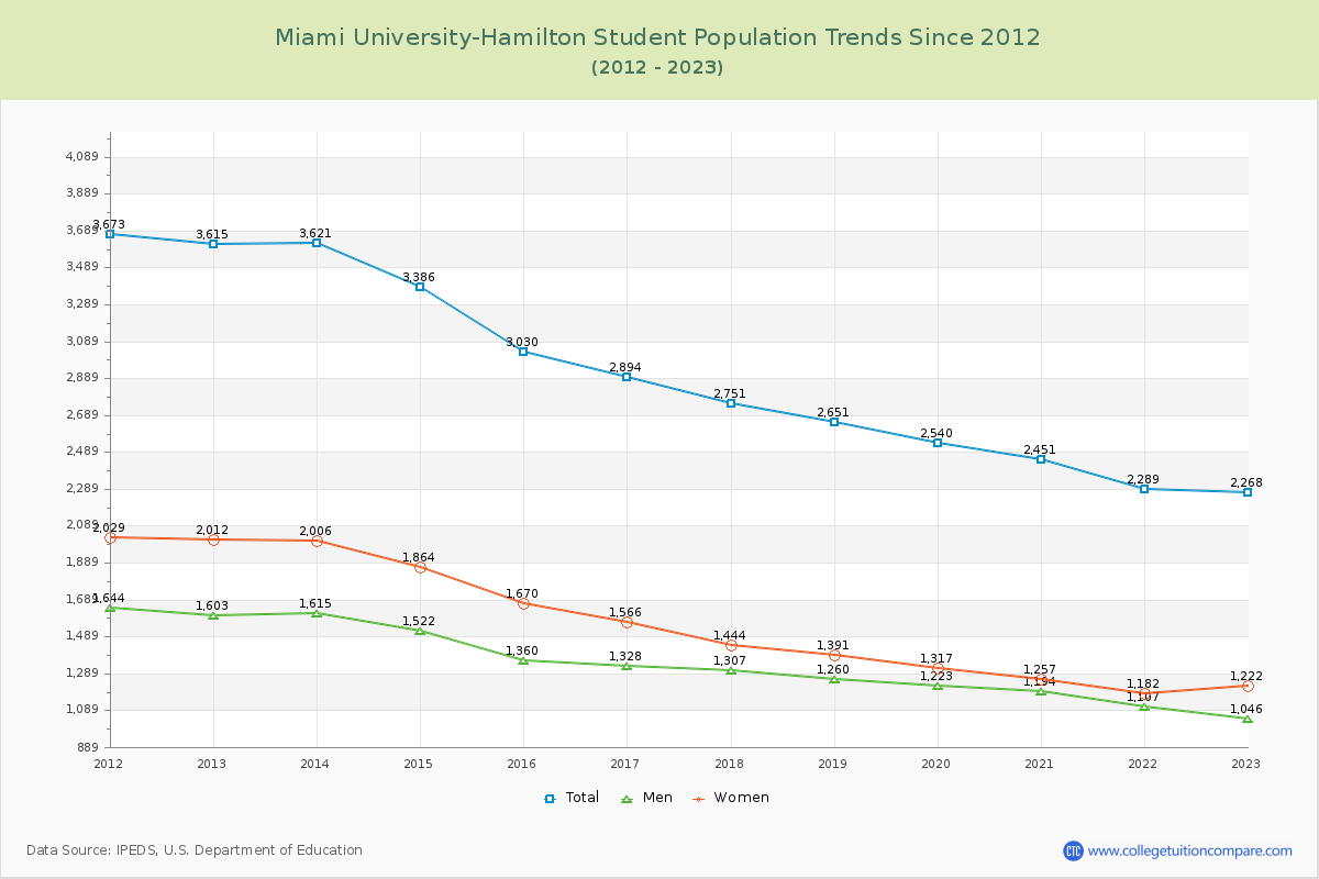 Miami University-Hamilton Enrollment Trends Chart