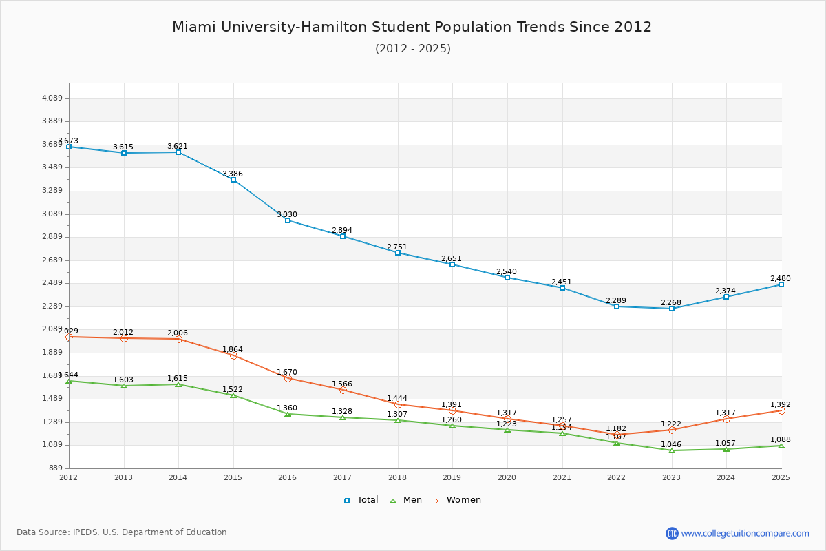 Miami University-Hamilton Enrollment Trends Chart