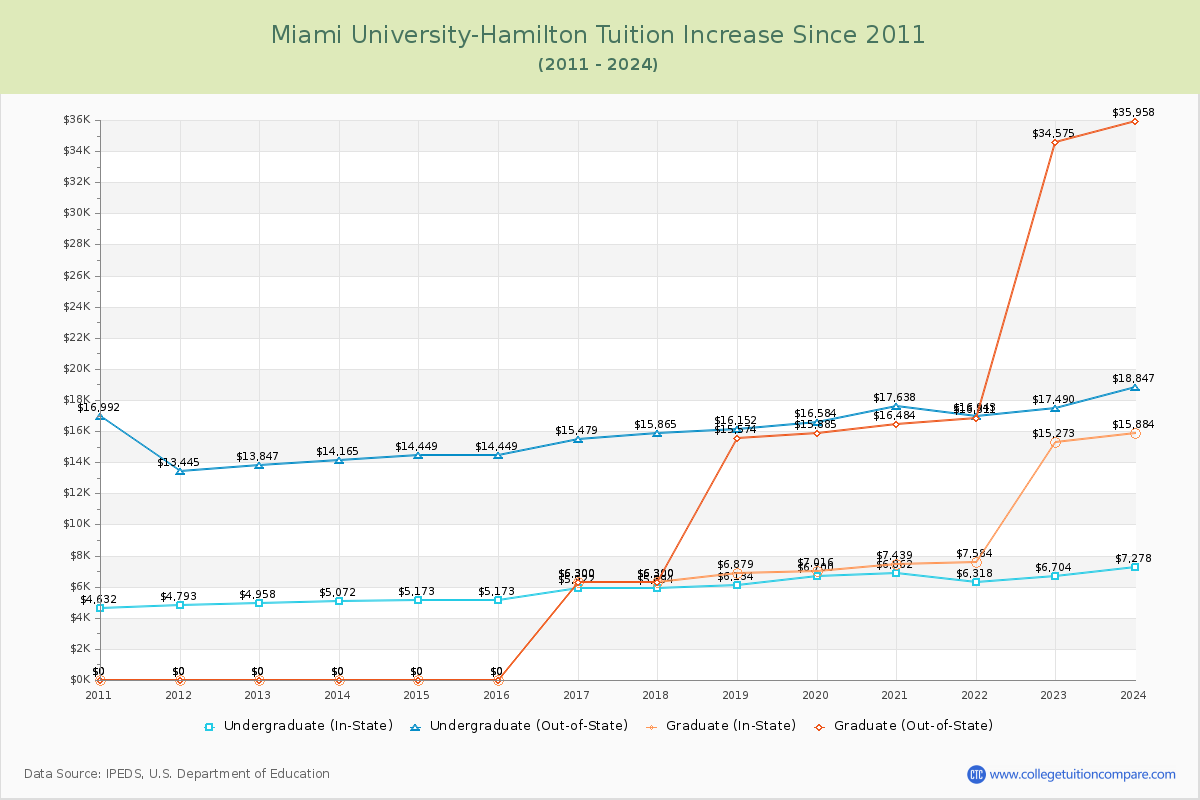 Miami University-Hamilton Tuition & Fees Changes Chart