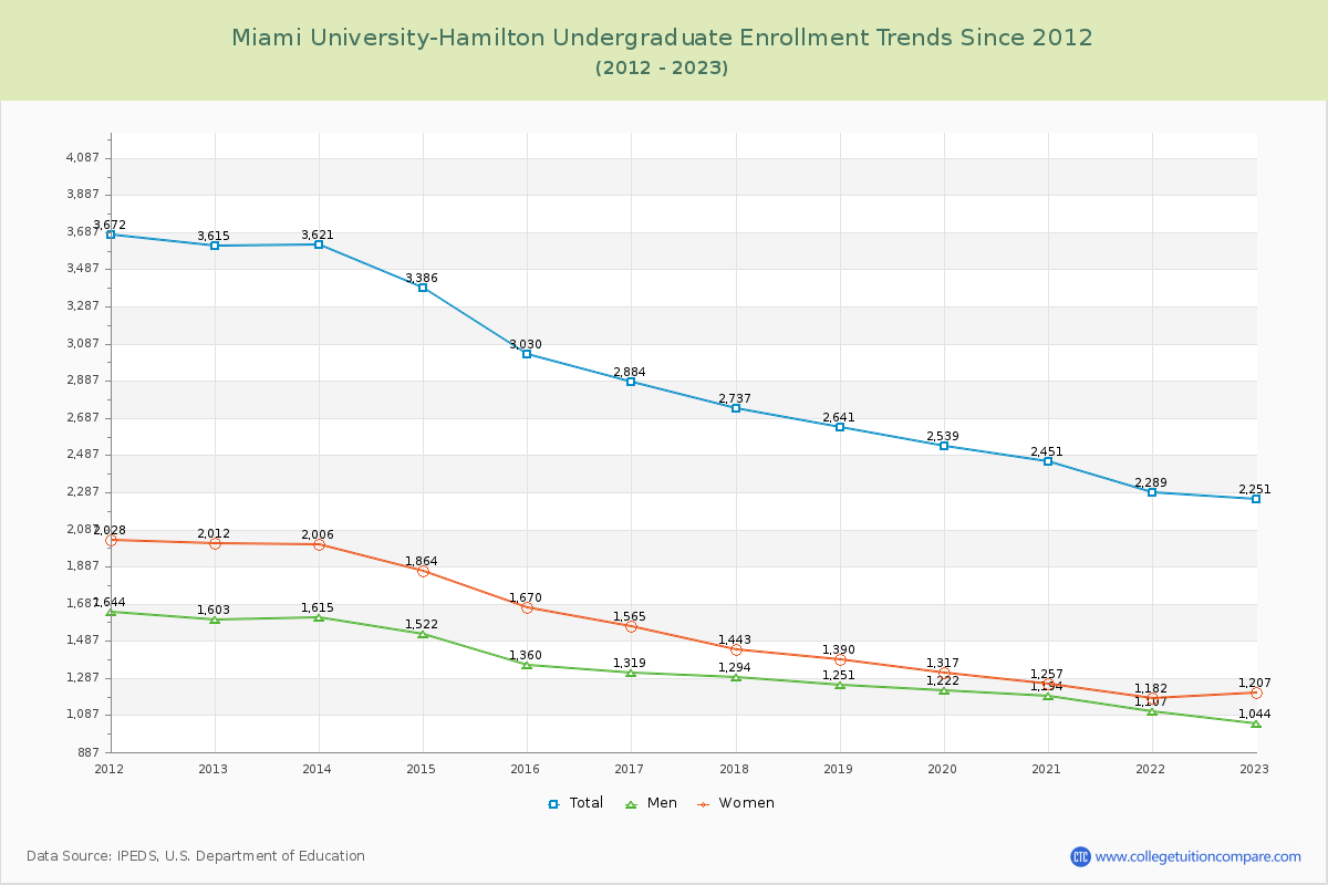 Miami University-Hamilton Undergraduate Enrollment Trends Chart