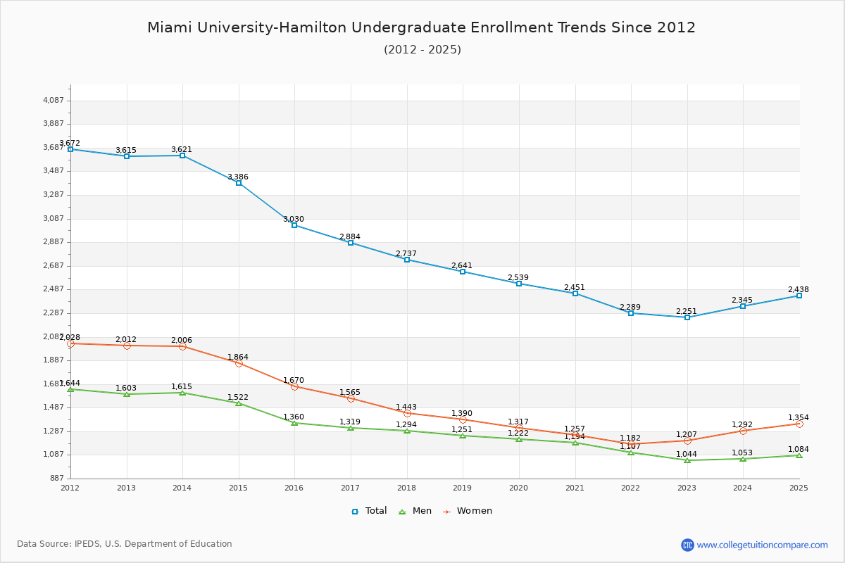 Miami University-Hamilton Undergraduate Enrollment Trends Chart