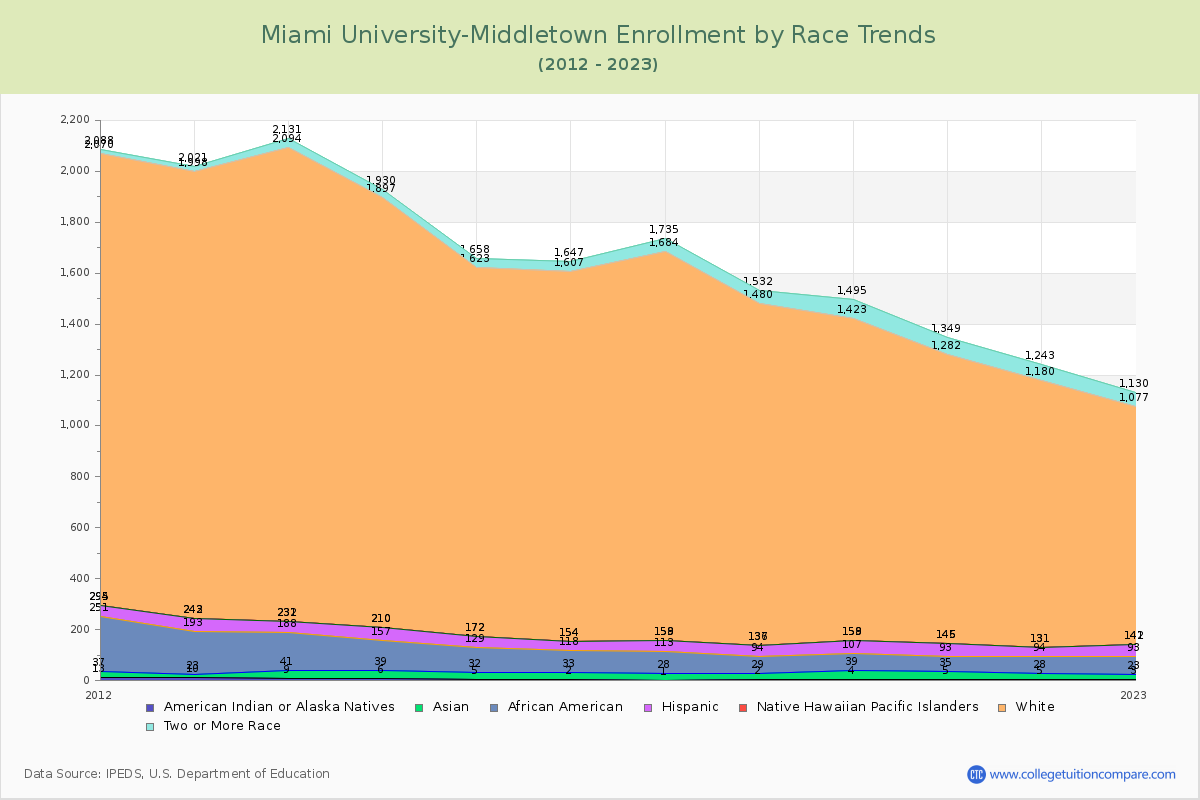 Miami University-Middletown Enrollment by Race Trends Chart